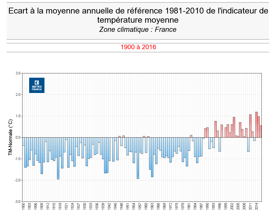 Image d'illustration pour Chaleur : une multiplication des records en France 