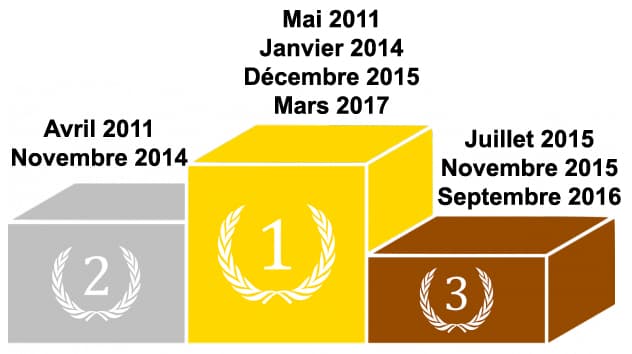Image d'illustration pour Chaleur : une multiplication des records en France 