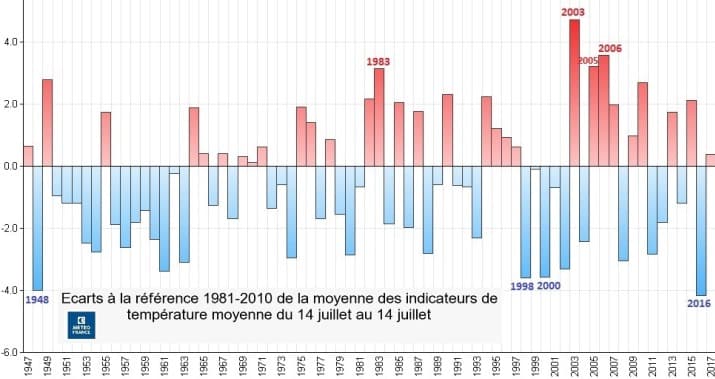 Image d'illustration pour Météo des défilés et feux d'artifice du 14 juillet