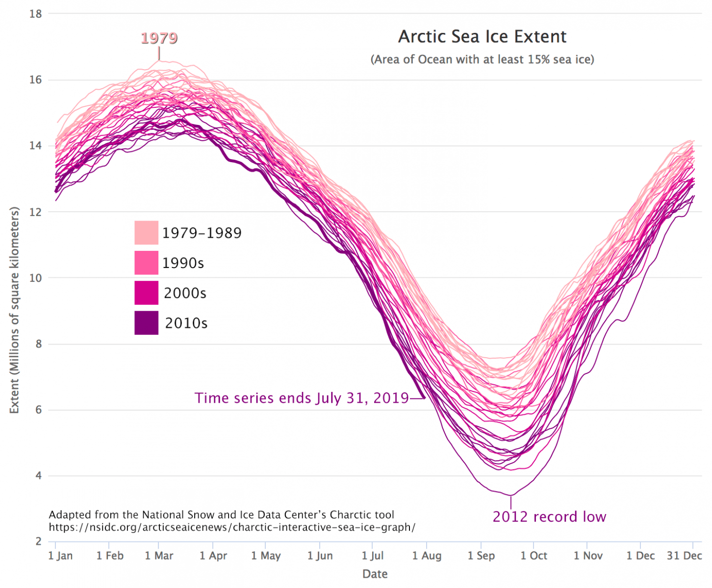 Image d'illustration pour La fonte de la banquise Arctique bat des records