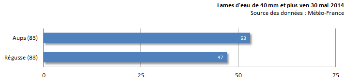 Image d'illustration pour Orages parfois forts sur le Sud-Est